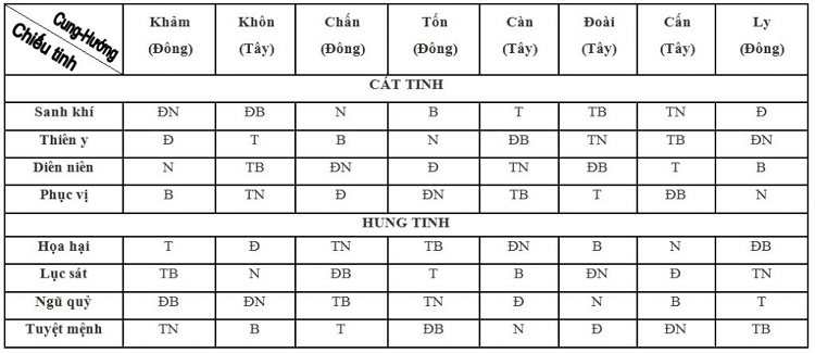 Bảng xem hướng hung – hướng cát